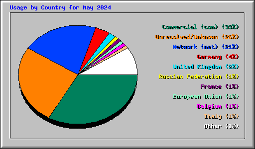 Usage by Country for May 2024