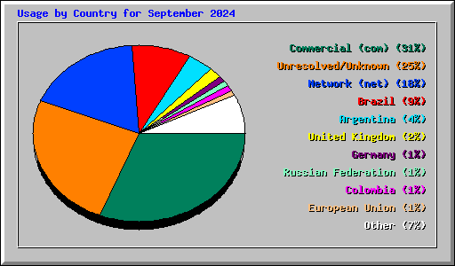 Usage by Country for September 2024