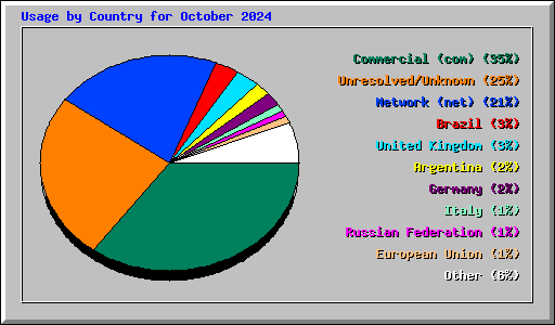 Usage by Country for October 2024