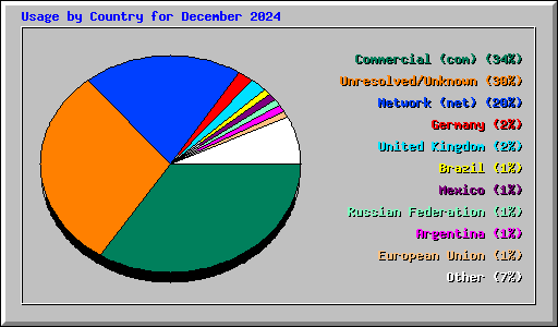 Usage by Country for December 2024