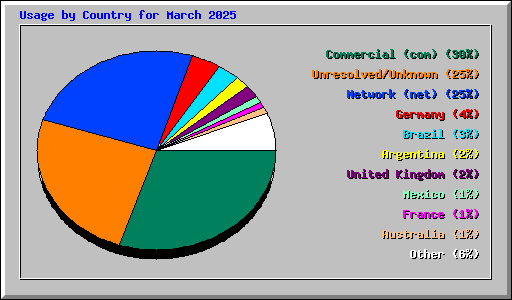Usage by Country for March 2025