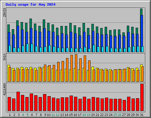 Daily usage for May 2024