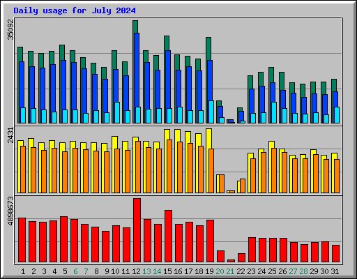 Daily usage for July 2024
