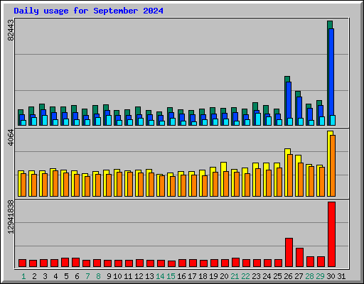 Daily usage for September 2024