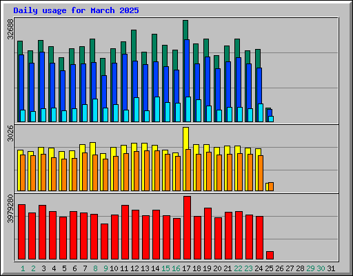 Daily usage for March 2025