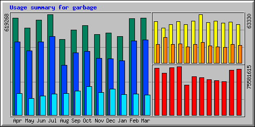 Usage summary for garbage